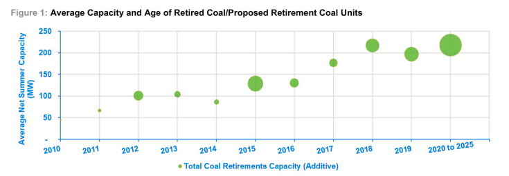 retired coal plants